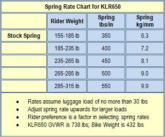 Eibach Rear Shock Spring for Kawasaki KLR 650-(1987-2018)(2022 +)